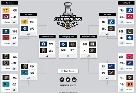 2018 stanley cup playoffs bracket